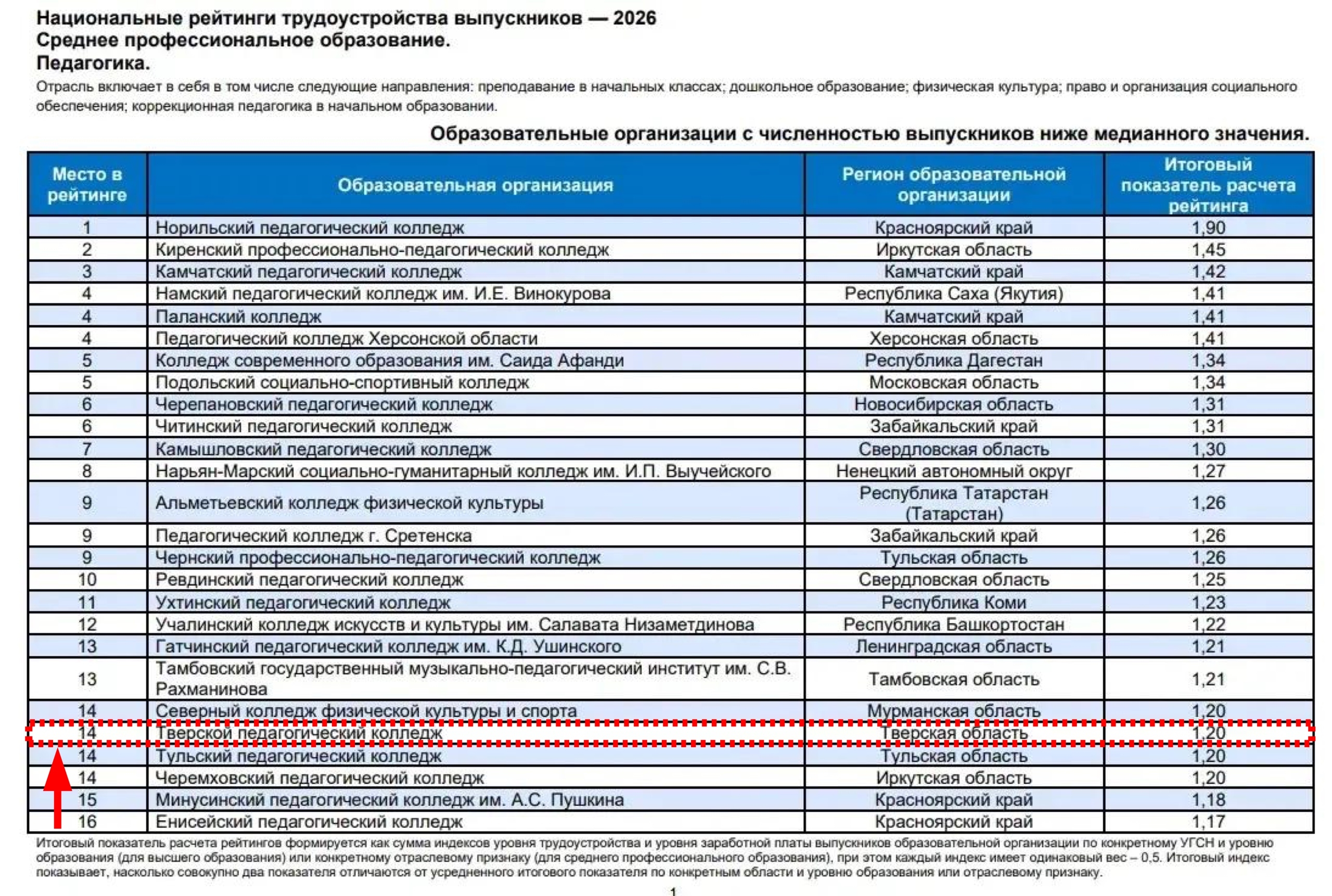ГОРДОСТЬ И ПРИЗНАНИЕ 🏆
ГБП ОУ «Тверской педагогический колл...